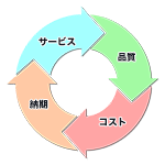Q.C.D.S（品質/コスト/納期/サービス）サイクル図